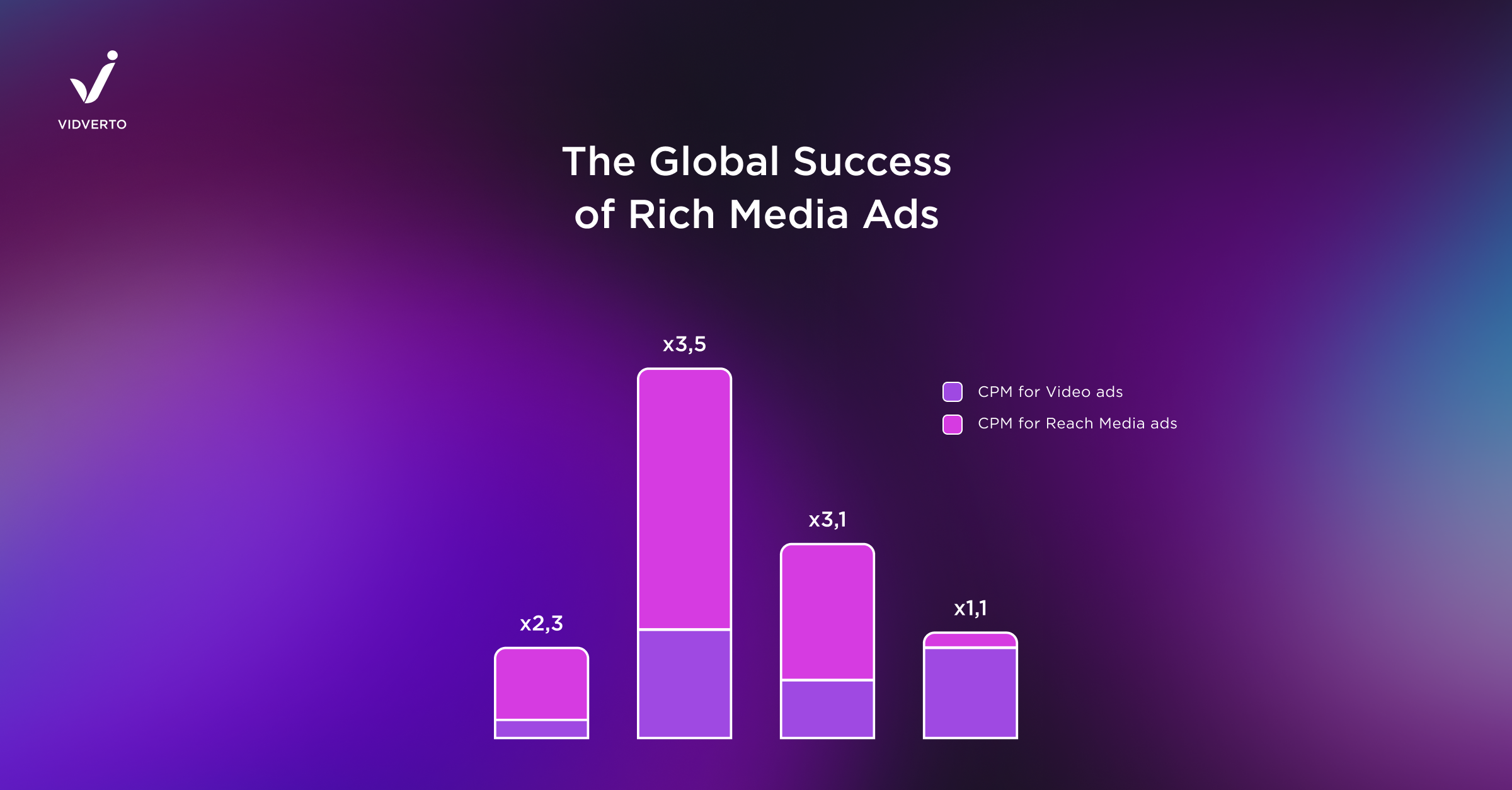 The Global Success of Rich Media Ads